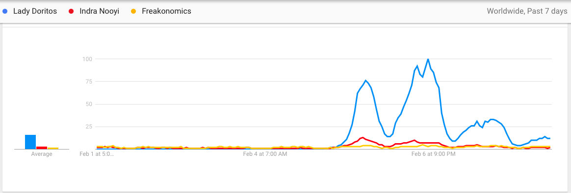 c/o Emma Solomon via Google Trends